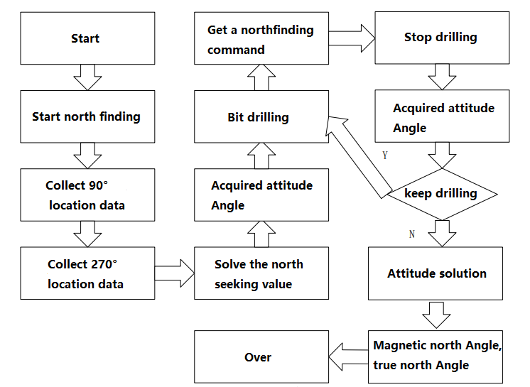 Fusion Northfinding Flow Chart Ericco