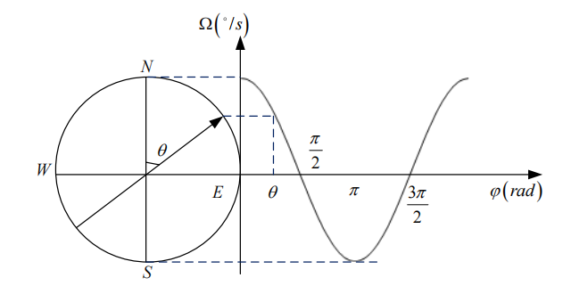 Relation Between Azimuth And Amplitude Of Gyro Output Ericco