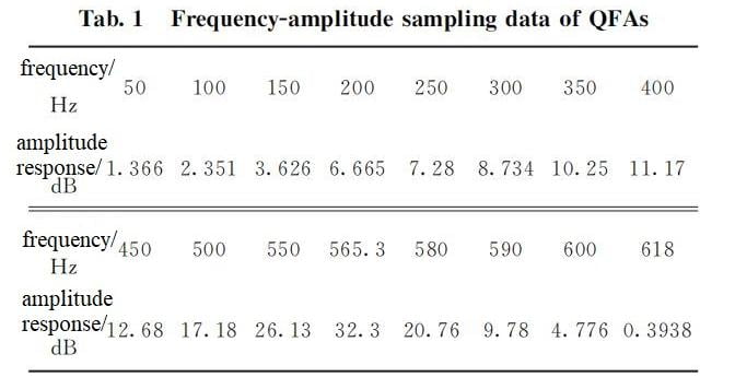 Tab.1 Frequency Amplitudesamplingdataofqfas
