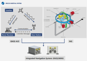 Fig.3 Three Levels Of Mems Ins