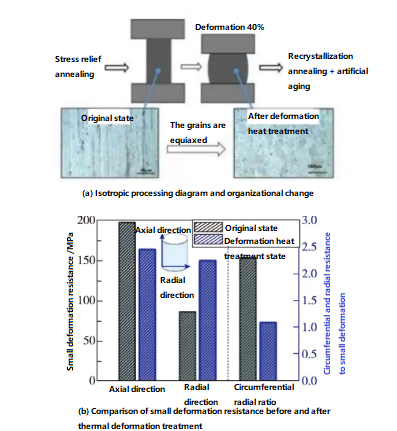 Schematic Diagram Of Isotropic Treatment, Microstructure Changes, And Performance Testing Of Aluminum Alloy Rod Ericco