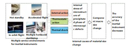 The Relationship Among The Accuracy Of Inertial Instruments, Service Conditions, Microstructure And Dimensional Changes Ericco