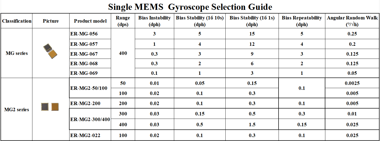 Single Mems Gyro Selection Guide