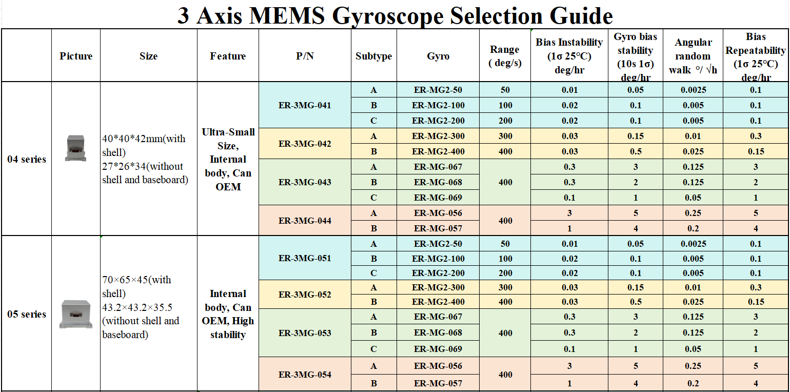 3 Axis Mems Gyro Selection Guide 01