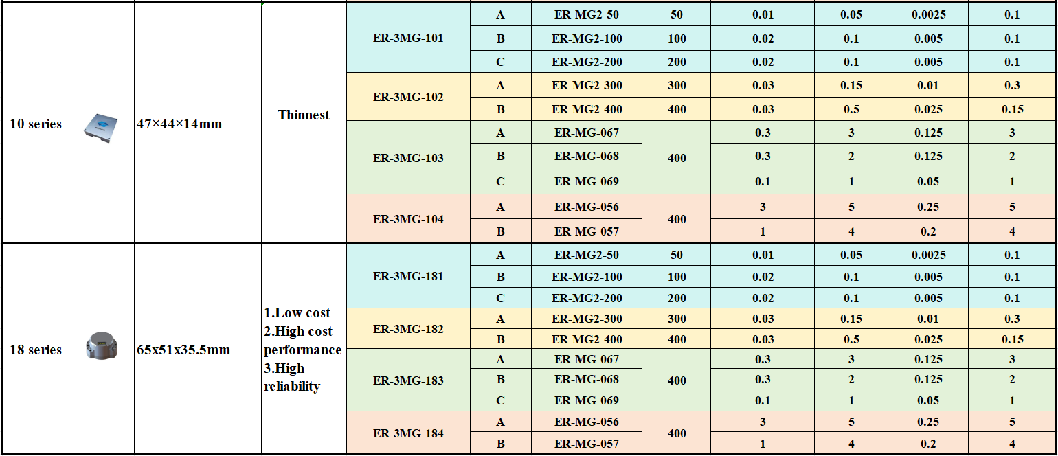 3 Axis Mems Gyro Selection Guide 03