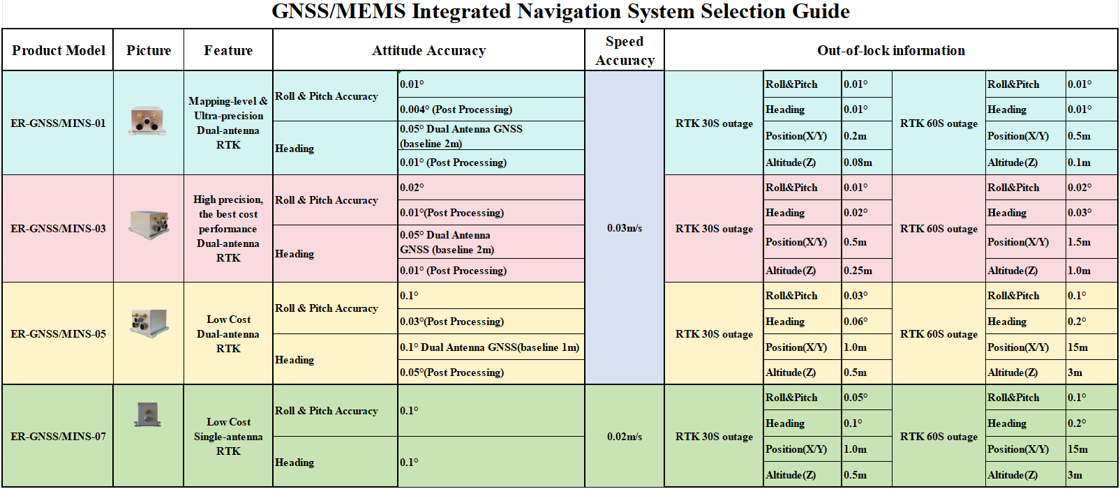 Mems Gnss Ins Selection Guide Mems Gnss Ins Selection Guide