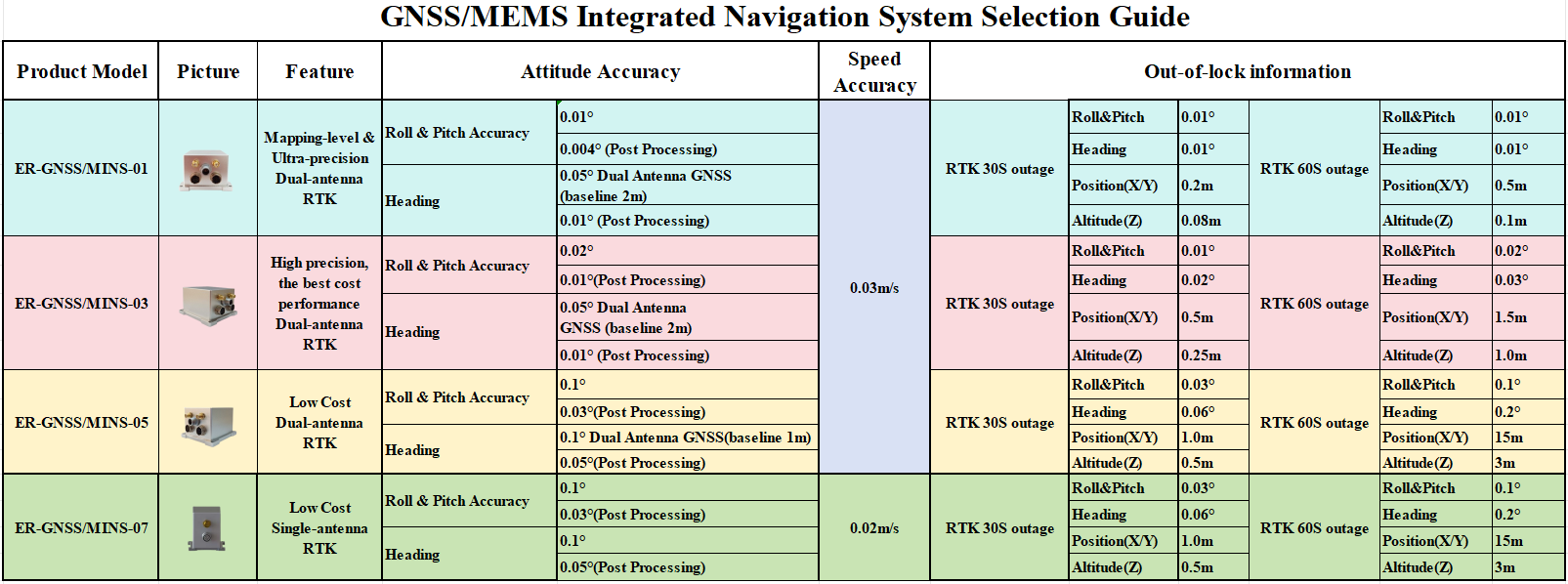 Mems Ins Selection Guide