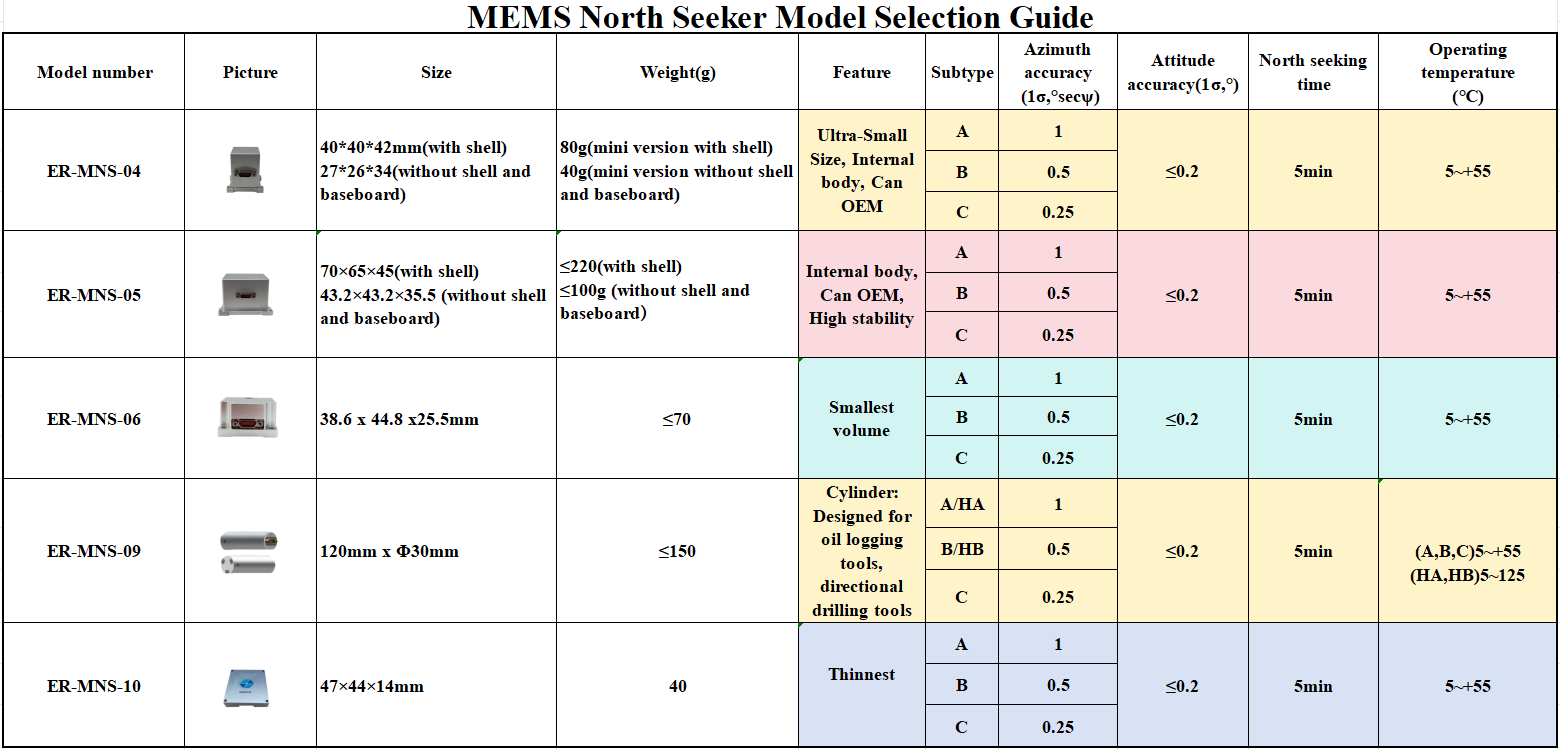 Mems North Seeker Model Selection Guide