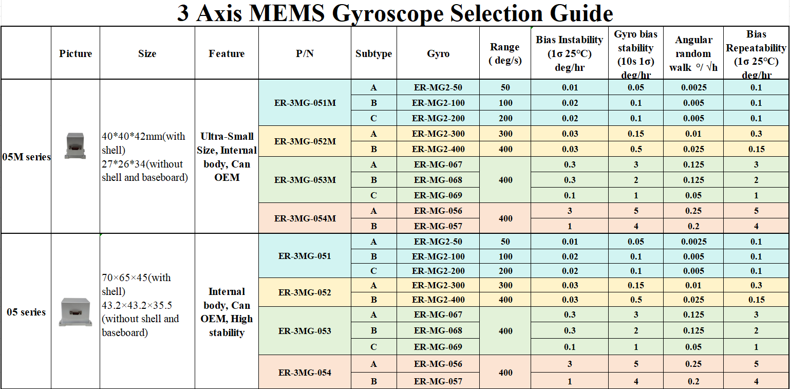3 Axis Mems Gyro Selection Guide