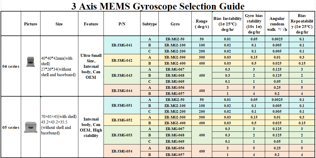 3 Axis Mems Gyro Selection Guide