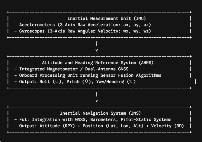 AHRS for UAV