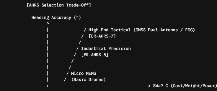 Best AHRS for UAV