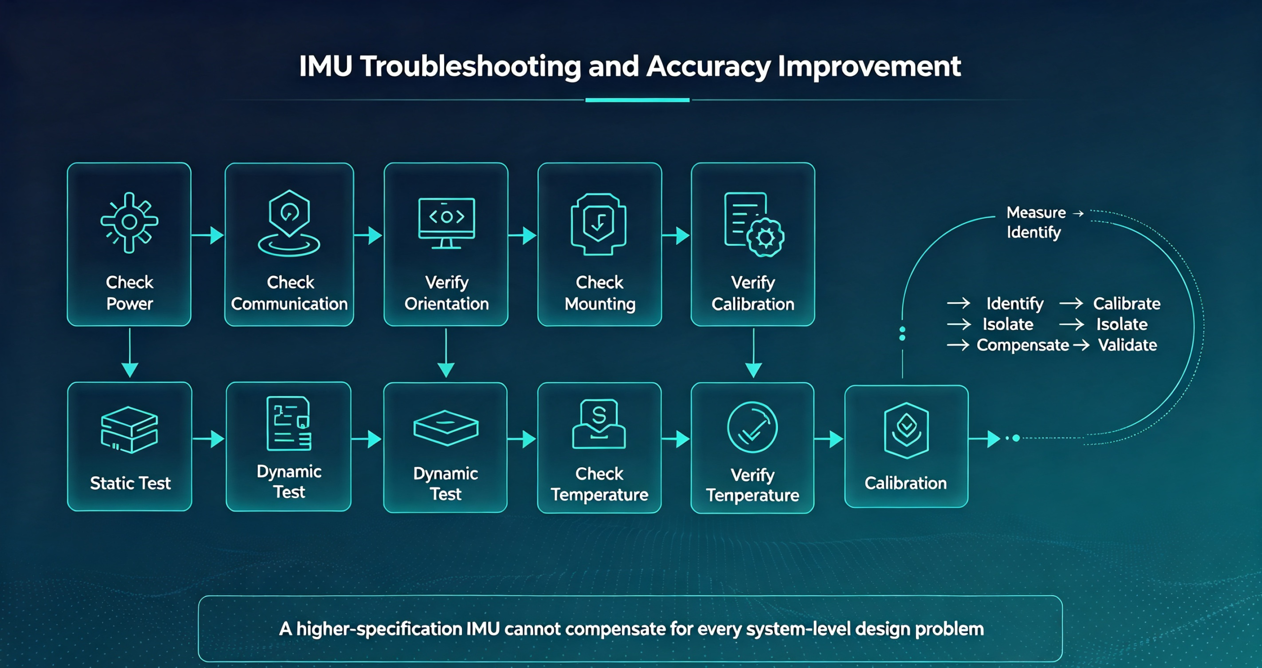 Common IMU Errors: Causes, Symptoms, and How to Improve IMU Accuracy